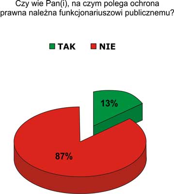 Wiedza pacjentów na temat ochrony prawnej należnej funkcjonariuszowi publicznemu