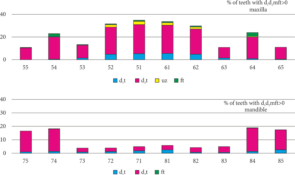 Mean scores for dental caries in the mandibu- lar molars of each group.