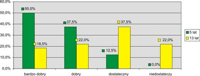 Porównanie wyników w skali Lysholma po 5 i 13 latach obserwacji