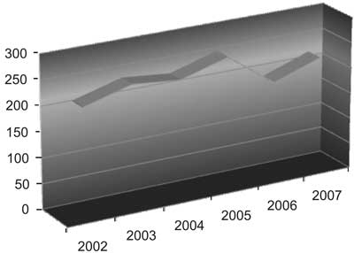 Total number of trochanteric region fractures treated in the Department during 2002-2007 period (total amount of more than 1400 during 7 years – including 2008)