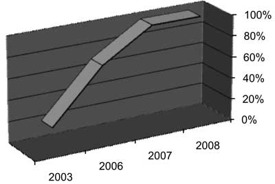 Average percentage of intramedullary nail fixation for trochanteric region fractures in the Deparmtment