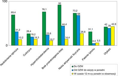 Zmiany w występowaniu czynników ryzyka choroby wieńcowej w obserwacji 12-miesięcznej